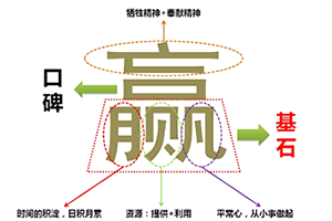 漢字商標,以文化內涵體現商業價值